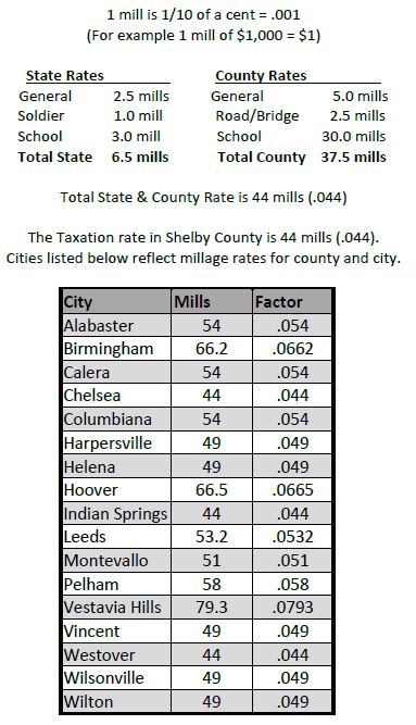 Shelby County Millage Rates